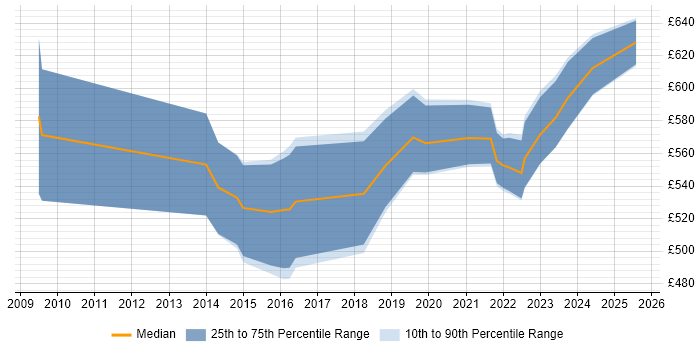 Contractor daily rate distribution trend for Data Migration Lead job vacancies in Berkshire Contractor daily rate distribution trend for Data Migration Lead job vacancies in Berkshire