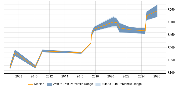 Contractor daily rate distribution trend for Data Migration Specialist job vacancies in Berkshire