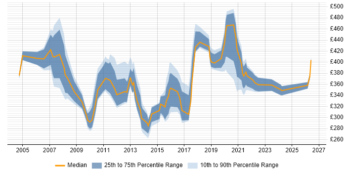 Contractor daily rate distribution trend for jobs in Berkshire citing Data Mining