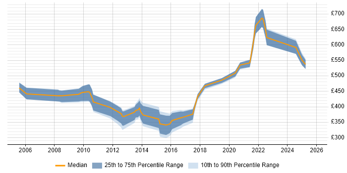 Contractor daily rate distribution trend for Data Modeller job vacancies in Berkshire