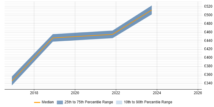 Contractor daily rate distribution trend for jobs in Berkshire citing Data Munging