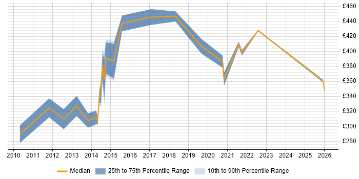 Contractor daily rate distribution trend for Data Network Engineer job vacancies in Berkshire