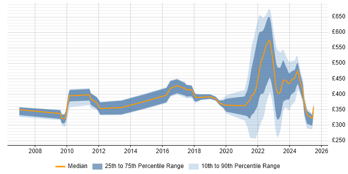 Contractor daily rate distribution trend for jobs in Berkshire citing Data Protection Act Contractor daily rate distribution trend for jobs in Berkshire citing Data Protection Act