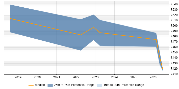 Contractor daily rate distribution trend for Data Science Engineer job vacancies in Berkshire
