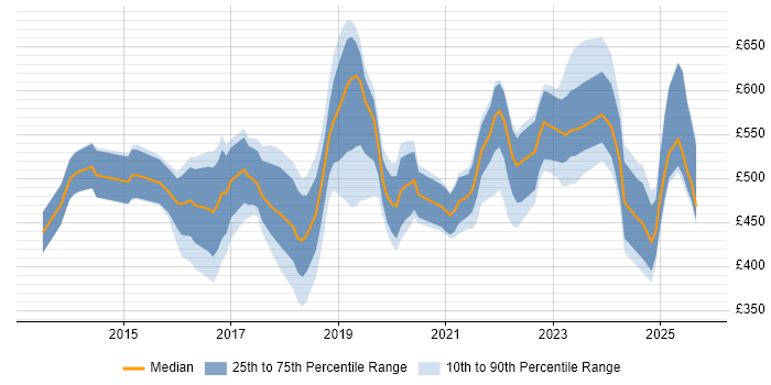Contractor daily rate distribution trend for jobs in Berkshire citing Data Science Contractor daily rate distribution trend for jobs in Berkshire citing Data Science
