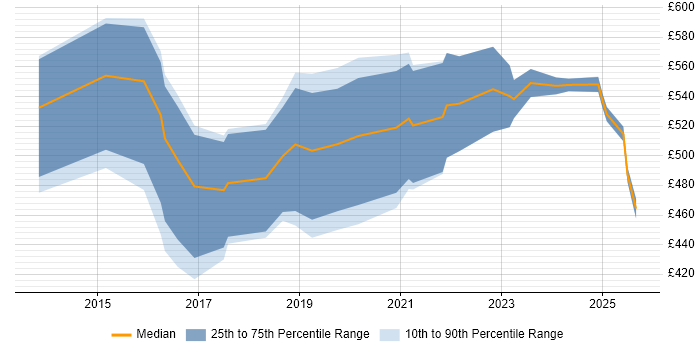 Contractor daily rate distribution trend for Data Scientist job vacancies in Berkshire
