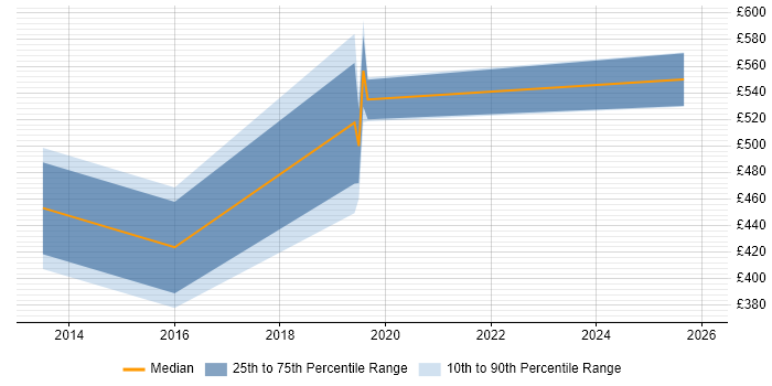 Contractor daily rate distribution trend for jobs in Berkshire citing Data Stewardship