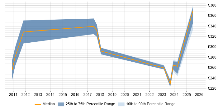 Contractor daily rate distribution trend for Data Technician job vacancies in Berkshire