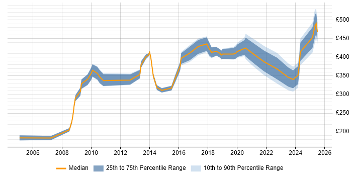 Contractor daily rate distribution trend for jobs in Berkshire citing Data Validation