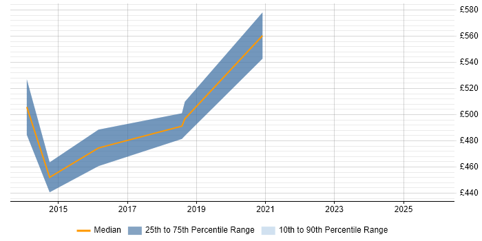 Contractor daily rate distribution trend for jobs in Berkshire citing Data Virtualisation