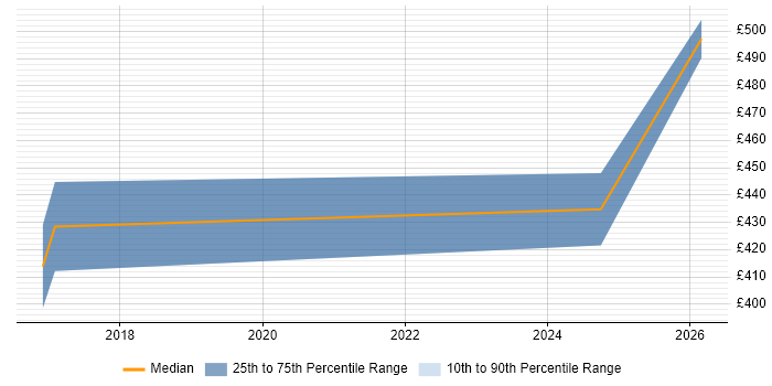 Contractor daily rate distribution trend for Data Visualisation Analyst job vacancies in Berkshire