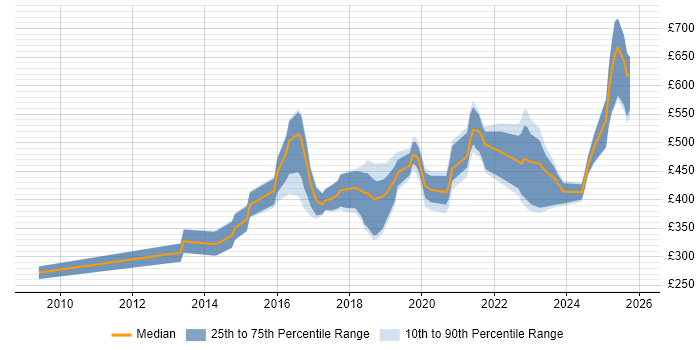 Contractor daily rate distribution trend for jobs in Berkshire citing Data Visualisation