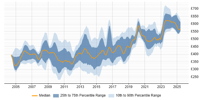 Contractor daily rate distribution trend for jobs in Berkshire citing Data Warehouse Contractor daily rate distribution trend for jobs in Berkshire citing Data Warehouse