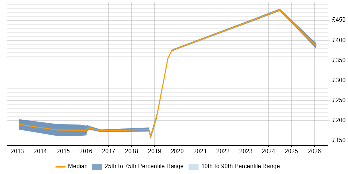 Contractor daily rate distribution trend for Database Engineer job vacancies in Berkshire