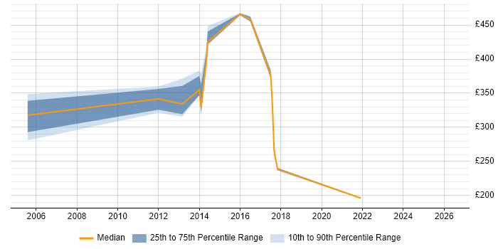 Contractor daily rate distribution trend for Database Manager job vacancies in Berkshire