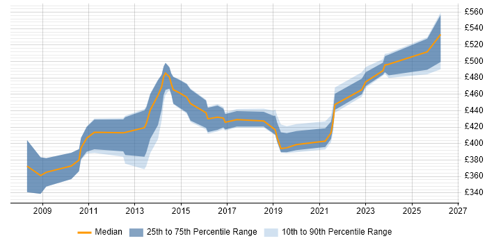 Contractor daily rate distribution trend for jobs in Berkshire citing Database Security