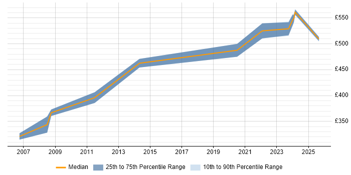 Contractor daily rate distribution trend for Database Specialist job vacancies in Berkshire