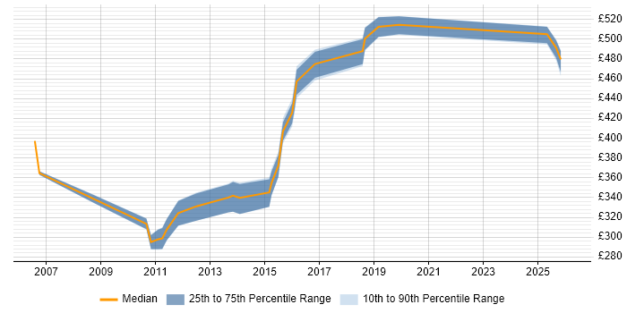 Contractor daily rate distribution trend for jobs in Berkshire citing Database Tuning