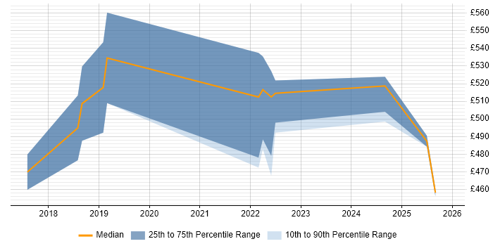 Contractor daily rate distribution trend for jobs in Berkshire citing Datadog