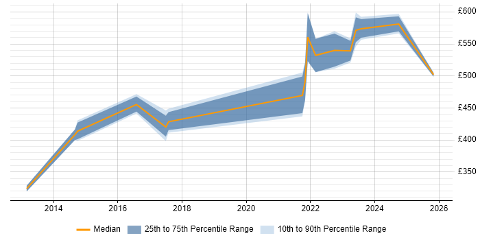 Contractor daily rate distribution trend for jobs in Berkshire citing DataOps