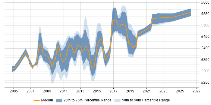 Contractor daily rate distribution trend for jobs in Berkshire citing Db2