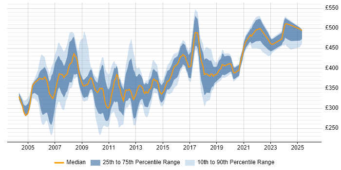 Contractor daily rate distribution trend for DBA job vacancies in Berkshire