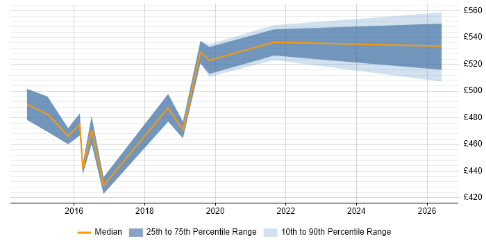 Contractor daily rate distribution trend for jobs in Berkshire citing DDoS Mitigation