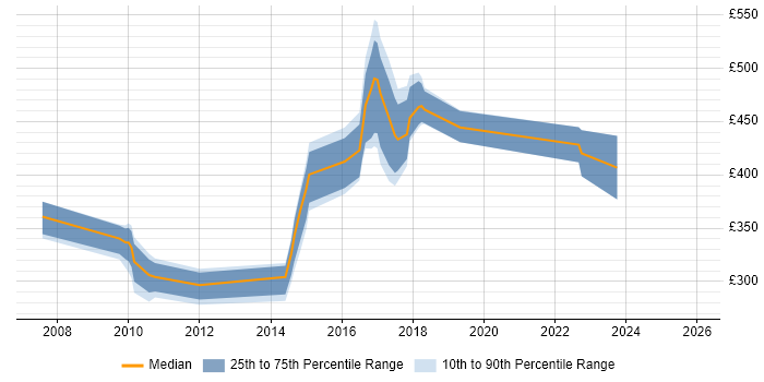 Contractor daily rate distribution trend for jobs in Berkshire citing Debian