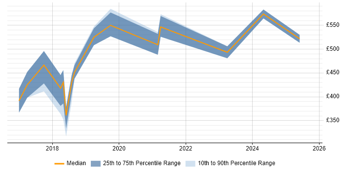 Contractor daily rate distribution trend for jobs in Berkshire citing Deep Learning