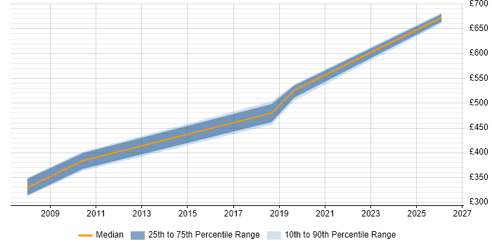 Contractor daily rate distribution trend for jobs in Berkshire citing Def Stans