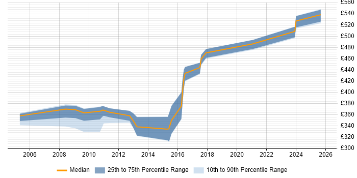Contractor daily rate distribution trend for Defect Manager job vacancies in Berkshire