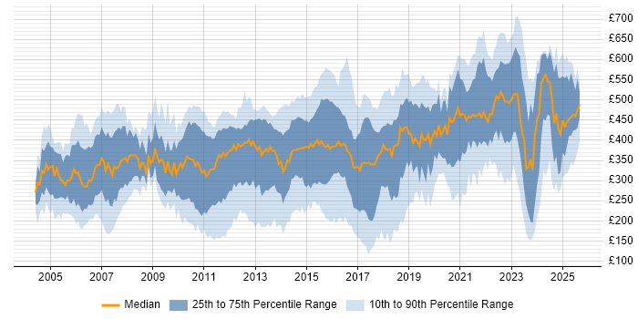 Contractor daily rate distribution trend for jobs in Berkshire citing Degree Contractor daily rate distribution trend for jobs in Berkshire citing Degree