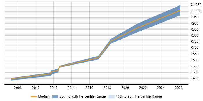 Contractor daily rate distribution trend for Delivery Director job vacancies in Berkshire