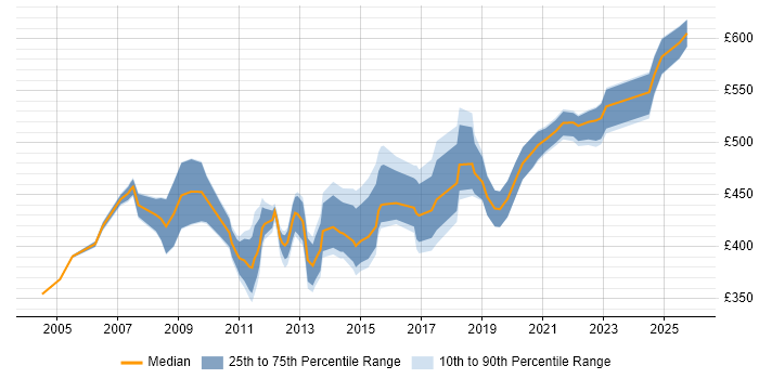Contractor daily rate distribution trend for Delivery Project Manager job vacancies in Berkshire
