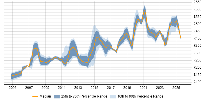 Contractor daily rate distribution trend for jobs in Berkshire citing Dell