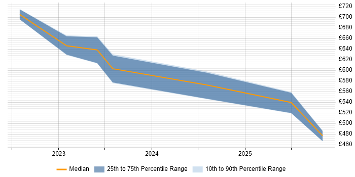 Contractor daily rate distribution trend for jobs in Berkshire citing Delta Lake