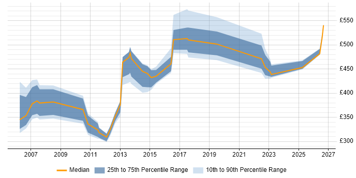 Contractor daily rate distribution trend for jobs in Berkshire citing Demand Forecasting