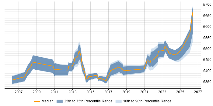 Contractor daily rate distribution trend for jobs in Berkshire citing Demand Management