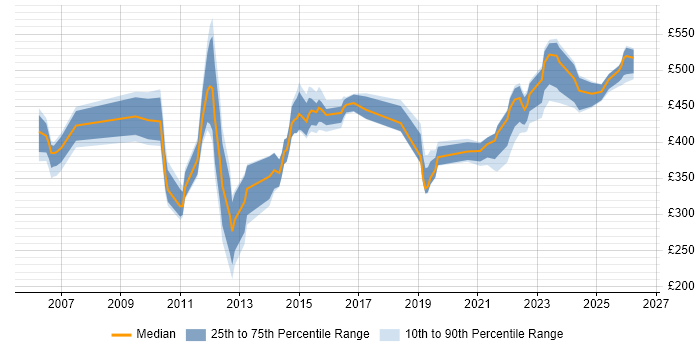 Contractor daily rate distribution trend for jobs in Berkshire citing Dependency Management