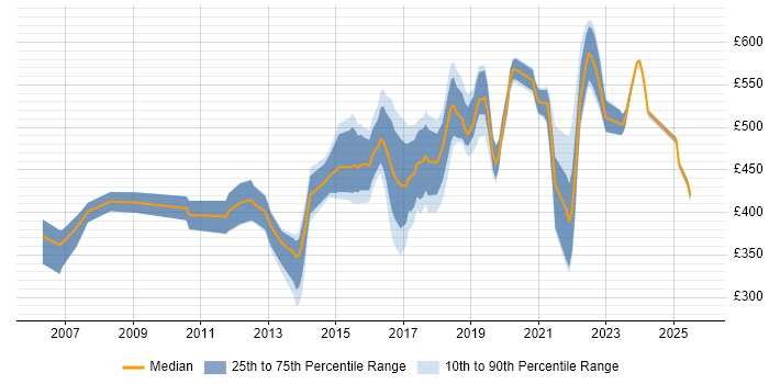 Contractor daily rate distribution trend for jobs in Berkshire citing Deployment Automation Contractor daily rate distribution trend for jobs in Berkshire citing Deployment Automation