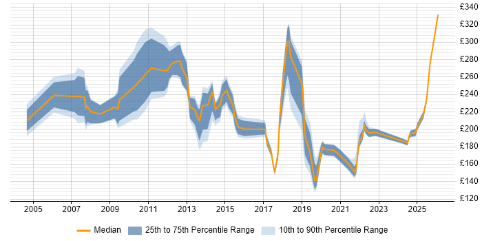 Contractor daily rate distribution trend for Deployment Engineer job vacancies in Berkshire