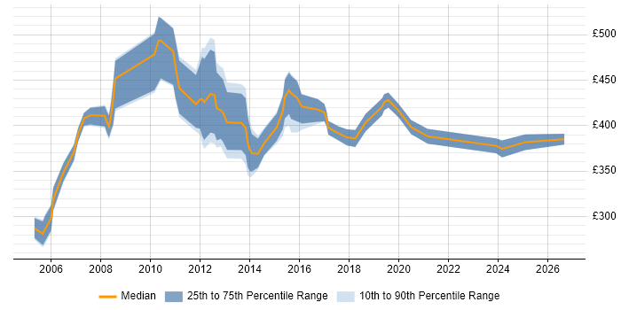 Contractor daily rate distribution trend for Deployment Manager job vacancies in Berkshire