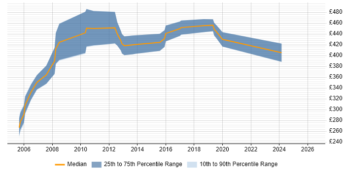 Contractor daily rate distribution trend for Deployment Project Manager job vacancies in Berkshire