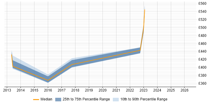 Contractor daily rate distribution trend for jobs in Berkshire citing Design Sprint