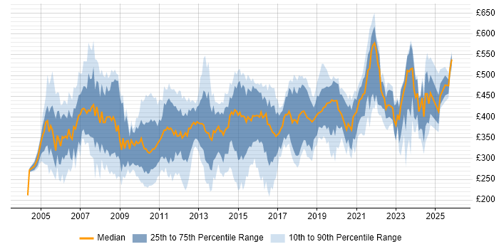 Contractor daily rate distribution trend for Designer job vacancies in Berkshire