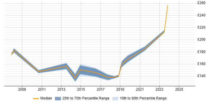 Contractor daily rate distribution trend for Deskside Support job vacancies in Berkshire