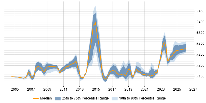 Contractor daily rate distribution trend for Desktop Engineer job vacancies in Berkshire