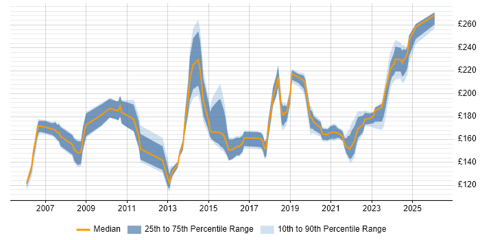 Contractor daily rate distribution trend for Desktop Support Engineer job vacancies in Berkshire