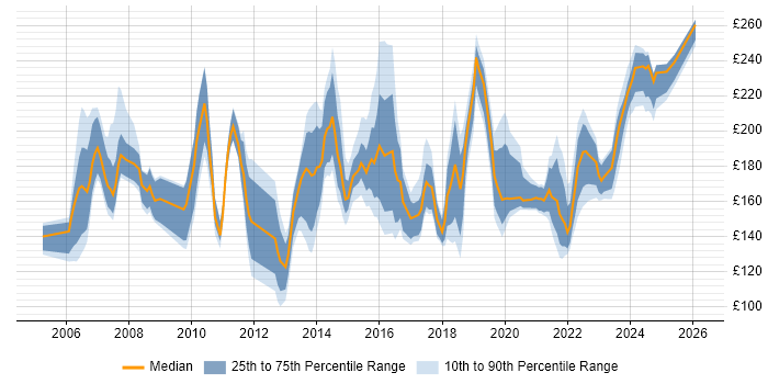 Contractor daily rate distribution trend for Desktop Support job vacancies in Berkshire