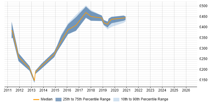 Contractor daily rate distribution trend for jobs in Berkshire citing Desktop Virtualisation